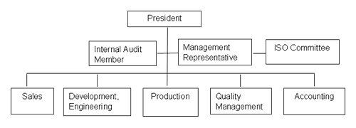Organization 