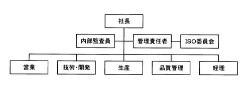 機能組織図